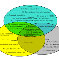 Hinduism islam christianity hindu vs faiths fact true should know contains including