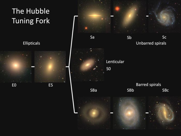 Match the galaxy classification on hubble's tuning fork