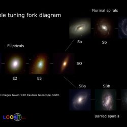 Galaxies elliptical astronomy hubble classification fork edwin spirals barred sba sbc spherical ellipticals