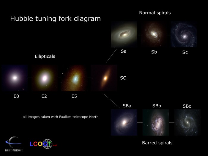 Galaxies elliptical astronomy hubble classification fork edwin spirals barred sba sbc spherical ellipticals